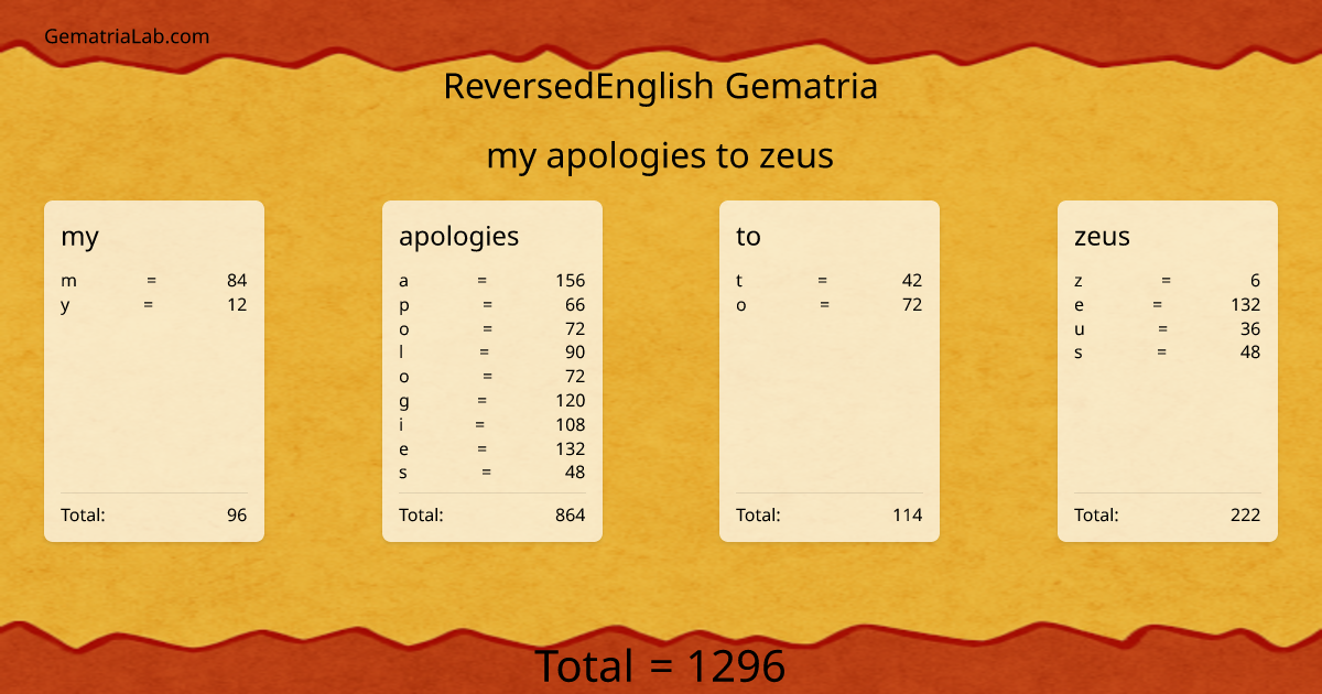 my apologies to zeus in reversedEnglish Gematria